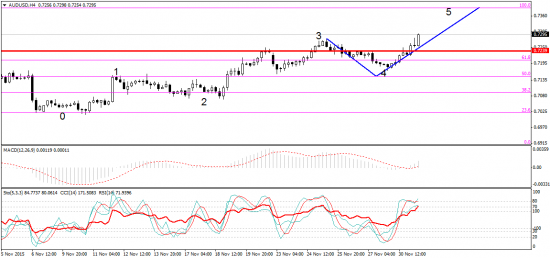 Промежуточная отработка AUD/USD - уж точно без земли и воды =)