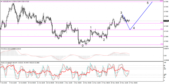 AUD/USD отработка прогноза