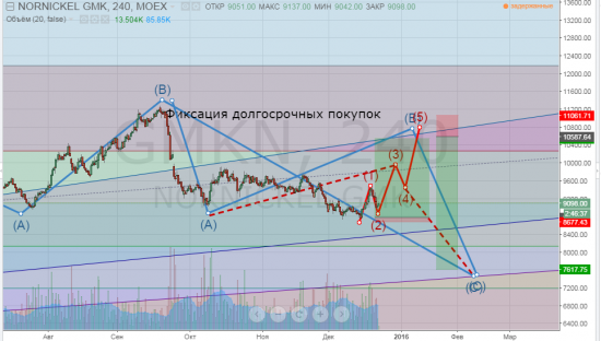 ГМК - скоро среднесрочные (заключительные продажи)