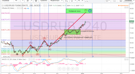 Доллар/рубль - отработка прогноза
