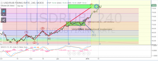 Доллар/рубль - отработка прогноза