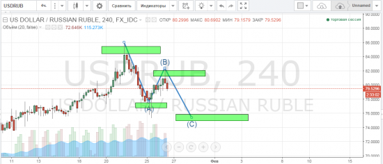 Доллар/рубль  и нефть - война продолжается