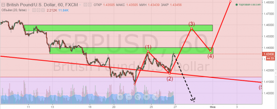 Gbp/usd - комплексный анализ и отработка сигналов