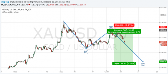 Gold отработка прогноза