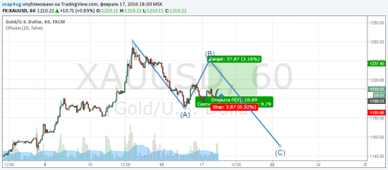 Gold отработка прогноза