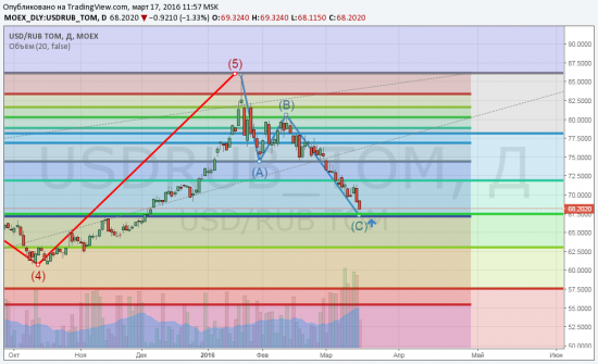 Доллар/рубль - прогноз (коррекция)