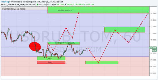 Доллар/рубль - отработка прогноза
