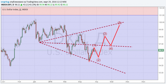 DXY - отработка прогноза