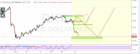 DXY - отработка прогноза