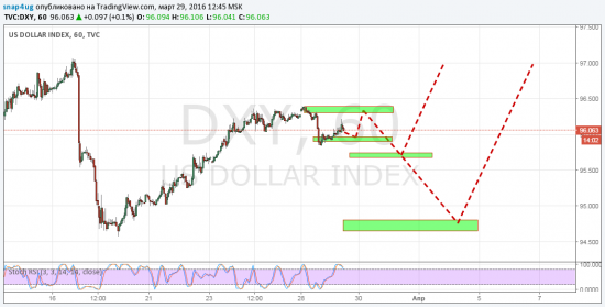 DXY - отработка прогноза