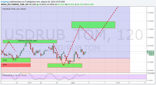 Доллар/рубль - отработка прогноза