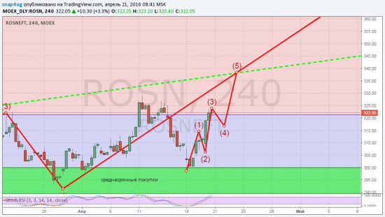 Роснефть