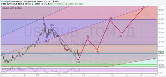 Доллар/рубль -  долгосрочный прогноз прогноз