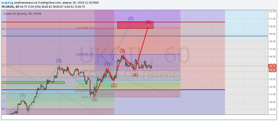 Brent - финальный добой + usd/rub