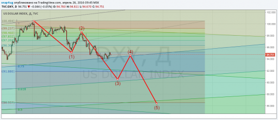 Индекс доллара DXY