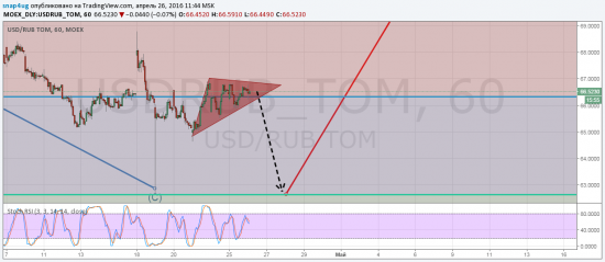 Brent - финальный добой + usd/rub