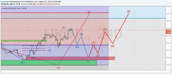 Brent - финальный добой + usd/rub