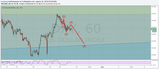 Индекс доллара DXY