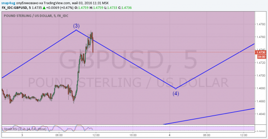 GBP/USD сигнал