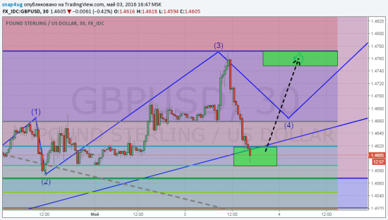 GBP/USD отработка и возможное движение на ближайшие сутки