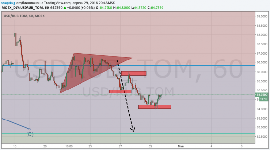 Нефть отработка прогноза