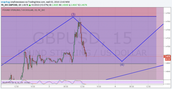 GBP/USD отработка сигнала