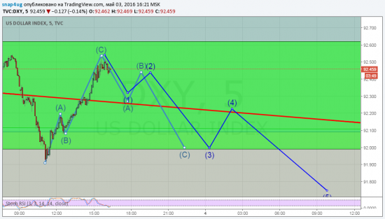 DXY - отработка прогноза