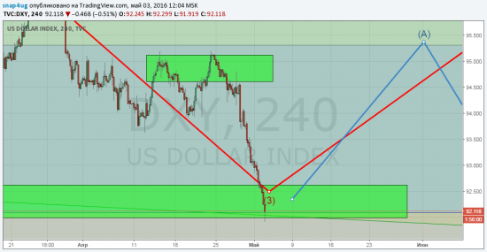 DXY - отработка прогноза