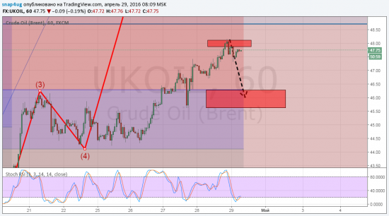 Нефть отработка прогноза