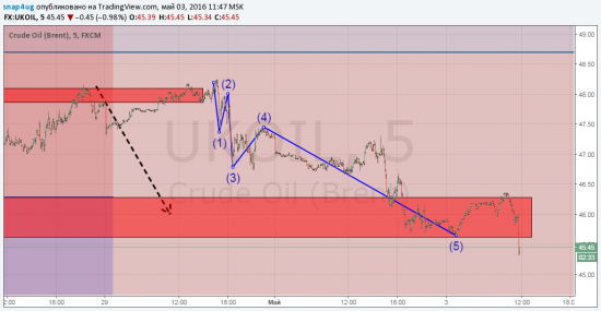 Нефть отработка прогноза