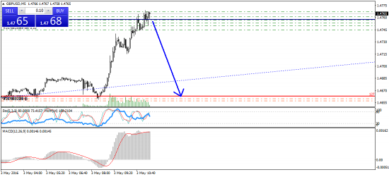 GBP/USD сигнал