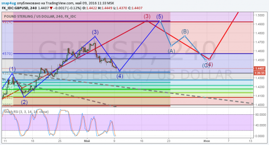 GBP/USD сигнал