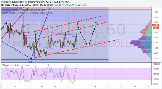 GBP/USD сигнал