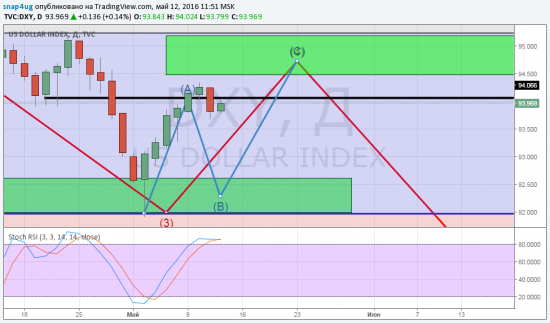 DXY - индекс доллара  (отработка прогноза)