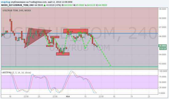 USD/RUB - отработка прогноза