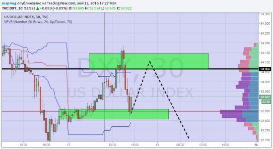 DXY - индекс доллара