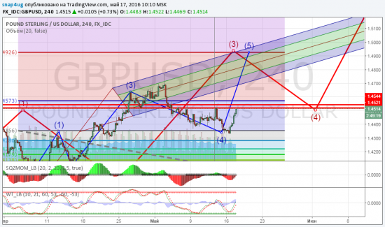 GBP/USD промежуточная отработка сигнала