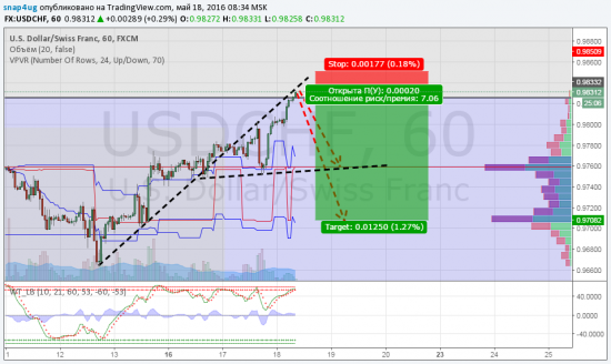 usd/chf - сигнал