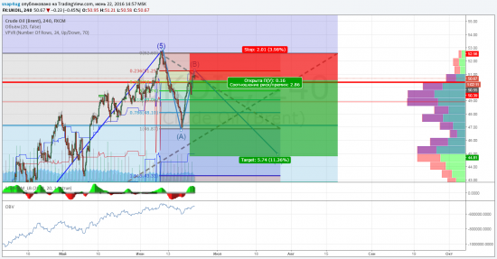 Нефть  - промежуточная отработка прогноза