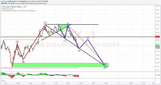 dxy сигнал