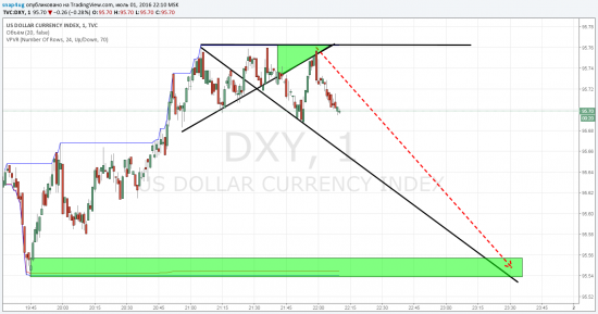 dxy сигнал