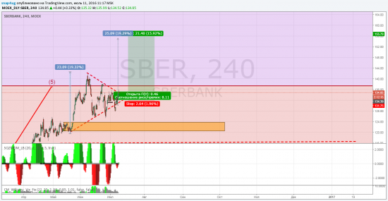 Сбербанк - спекулитивная идея под динамику нефти