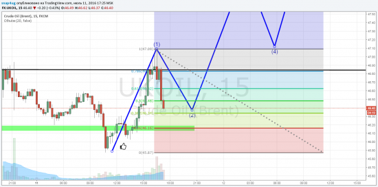 Нефть  - промежуточная отработка прогноза