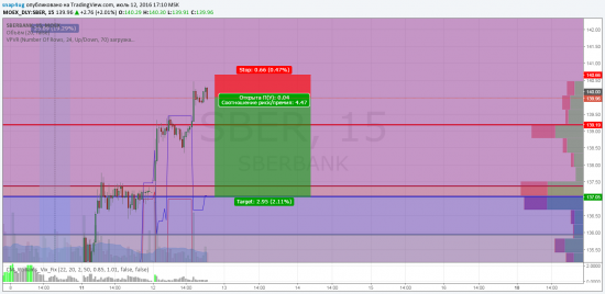 Сбербанк внутридневной сигнал