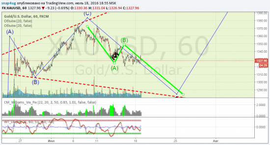 Gold - промежуточное исполнение прогноза