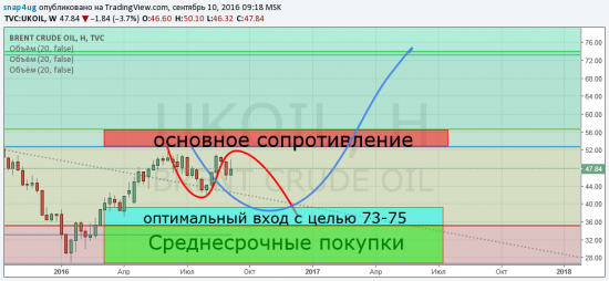 Нефть - облегченный анализ