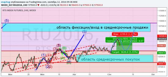 Ртс промежуточная отработка