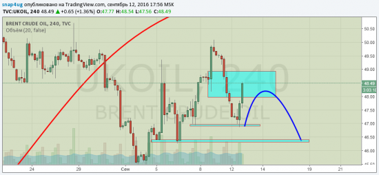 Нефть отработка прогноза