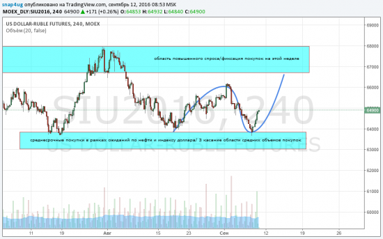 Нефть/Si  - разбор полетов на неделю