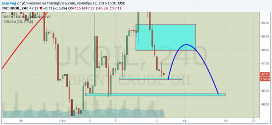 Нефть отработка прогноза